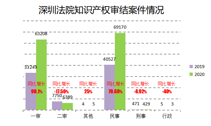 2020深圳法院知识产权司法保护状况及典型案例发布