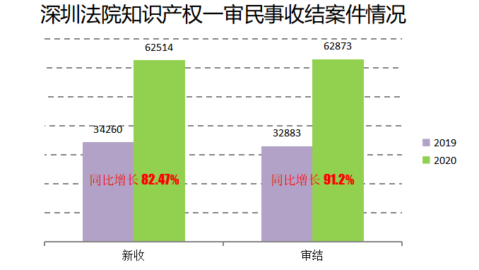 2020深圳法院知识产权司法保护状况及典型案例发布