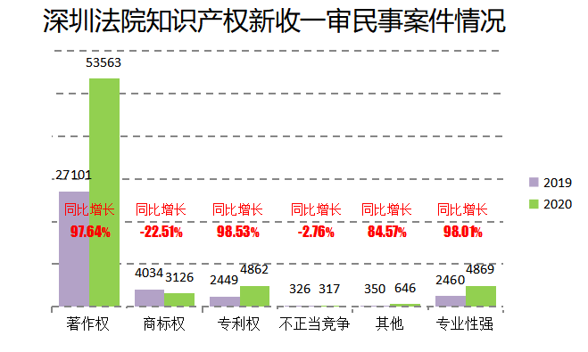 2020深圳法院知识产权司法保护状况及典型案例发布