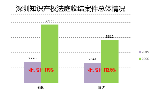 2020深圳法院知识产权司法保护状况及典型案例发布