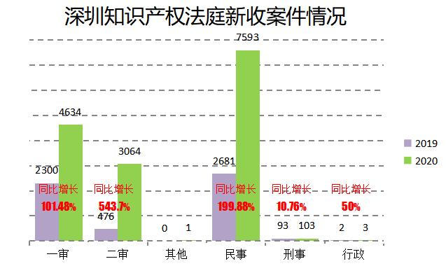 2020深圳法院知识产权司法保护状况及典型案例发布