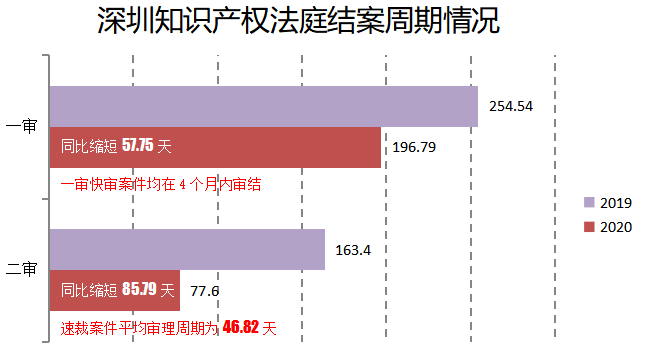 2020深圳法院知识产权司法保护状况及典型案例发布