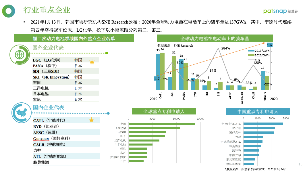 426活动篇 | 重磅！61页《全球锂二次电池行业白皮书》发布！