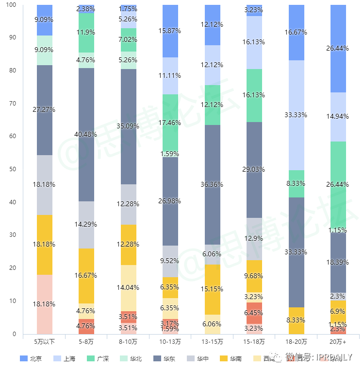 《2020年企业IPR薪资调查报告》