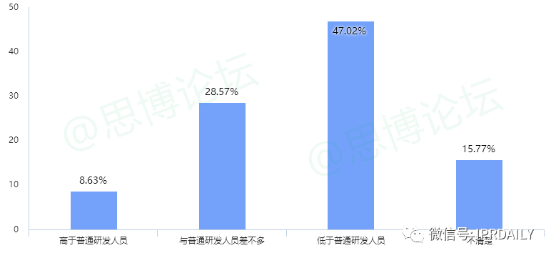 《2020年企业IPR薪资调查报告》