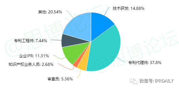 《2020年企业IPR薪资调查报告》