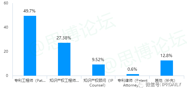 《2020年企业IPR薪资调查报告》