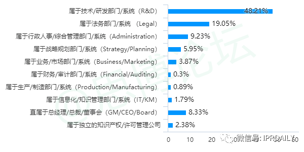 《2020年企业IPR薪资调查报告》