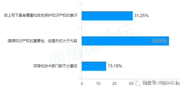 《2020年企业IPR薪资调查报告》