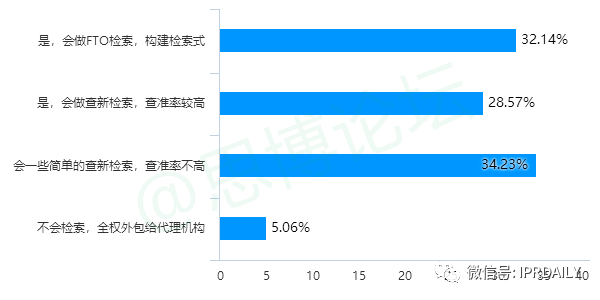 《2020年企业IPR薪资调查报告》