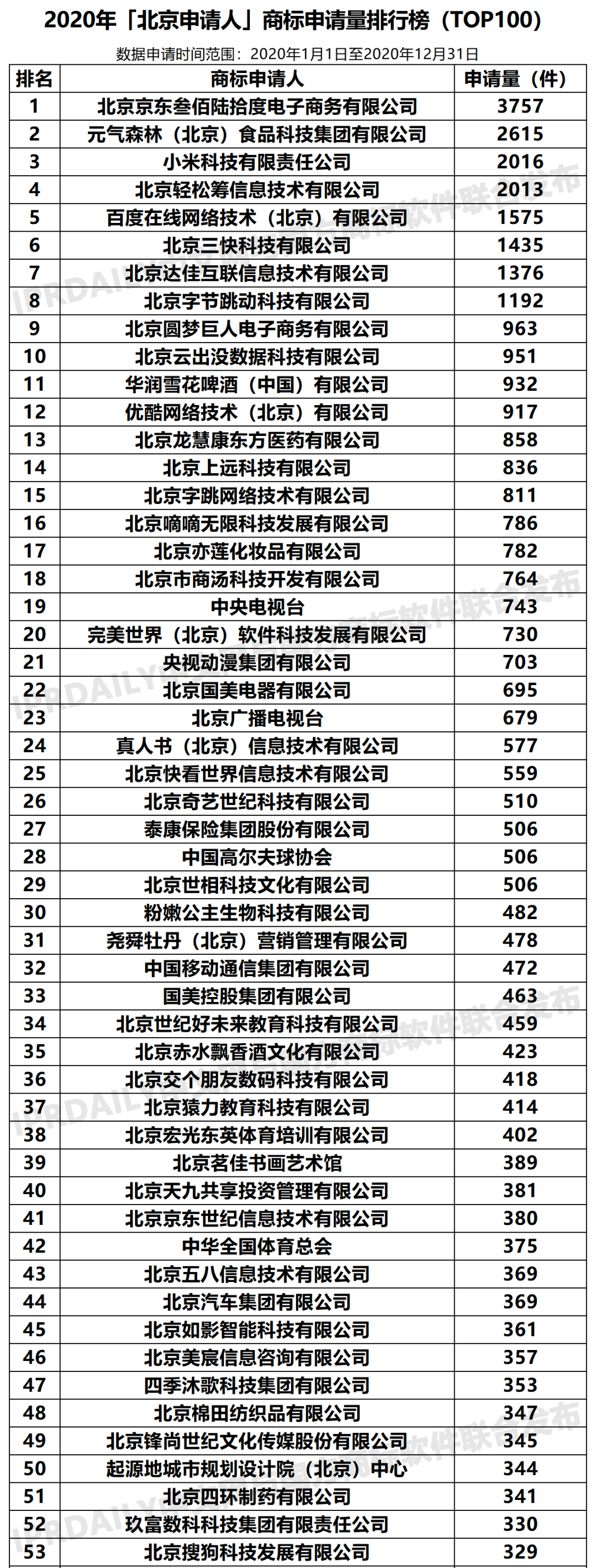 2020年「北京申请人」商标申请量排行榜（TOP100）