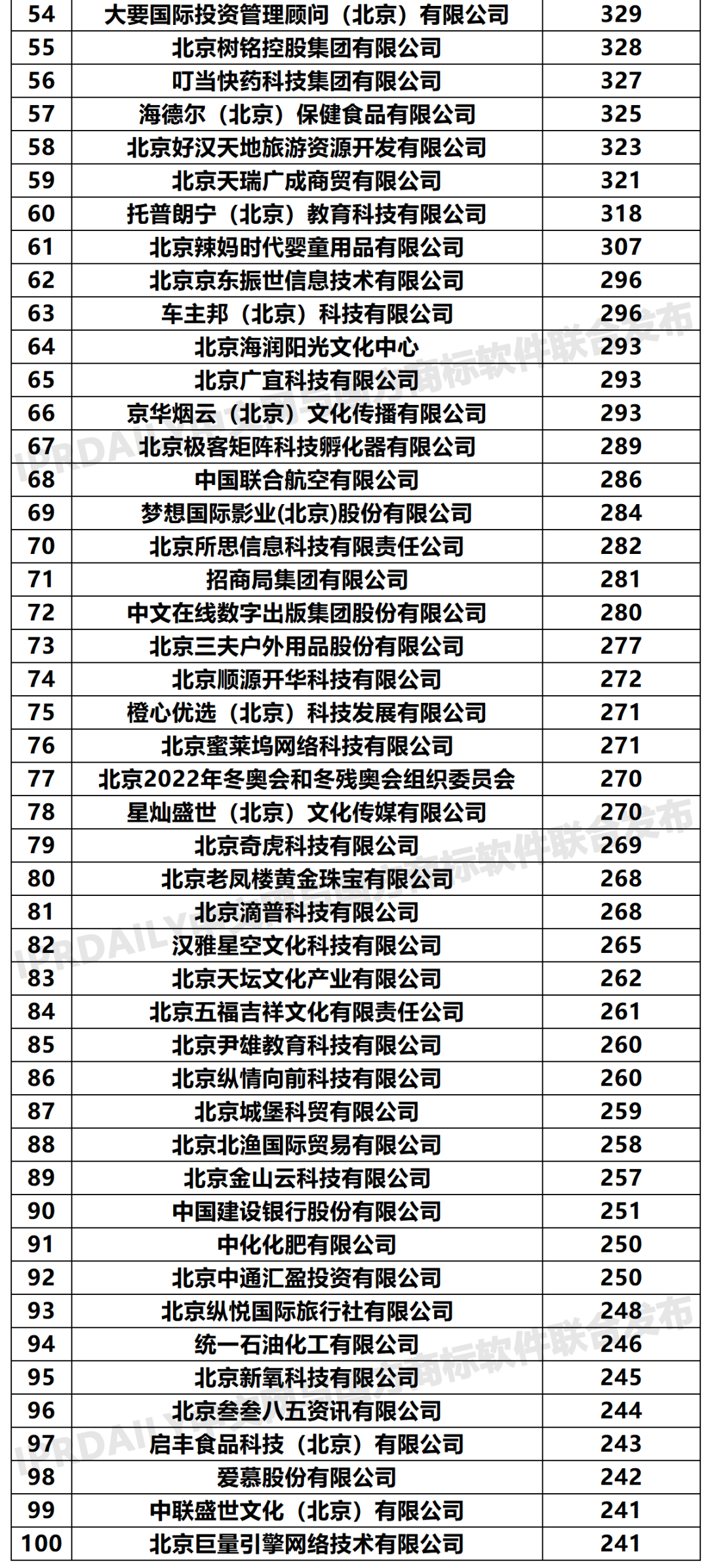 2020年「北京申请人」商标申请量排行榜（TOP100）