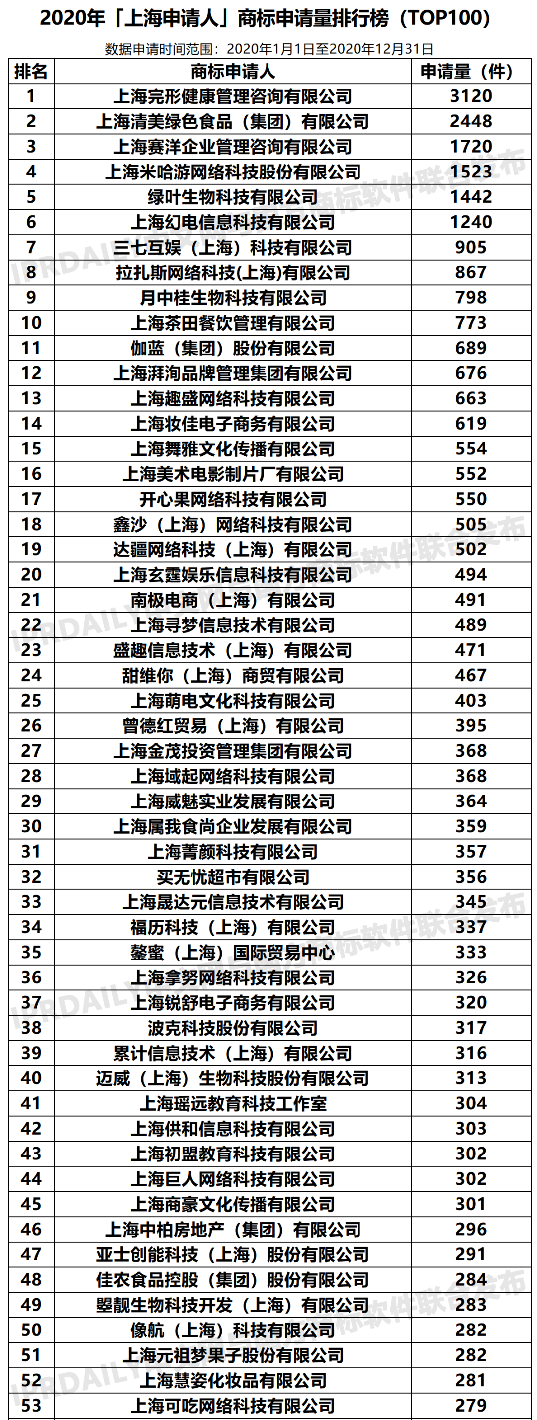 2020年「上海申请人」商标申请量排行榜（TOP100）