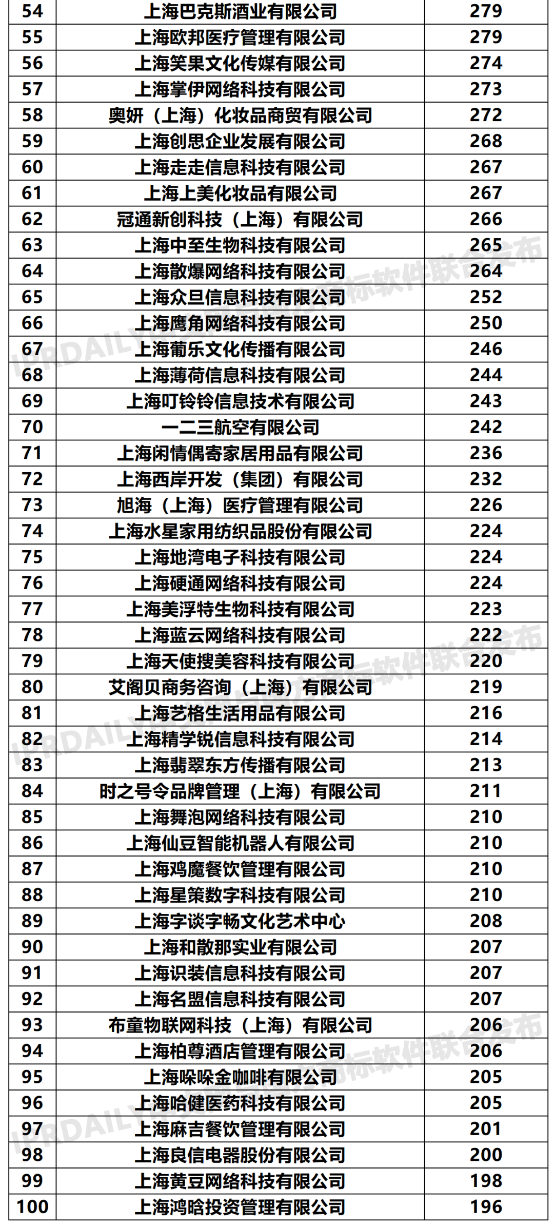2020年「上海申请人」商标申请量排行榜（TOP100）