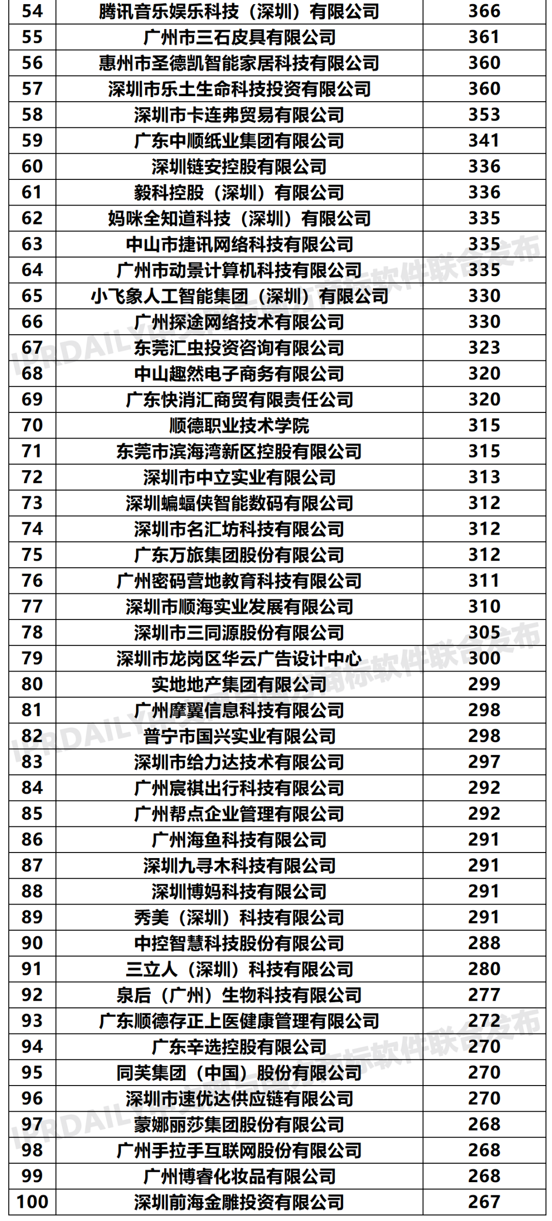 2020年「广东申请人」商标申请量排行榜（TOP100）