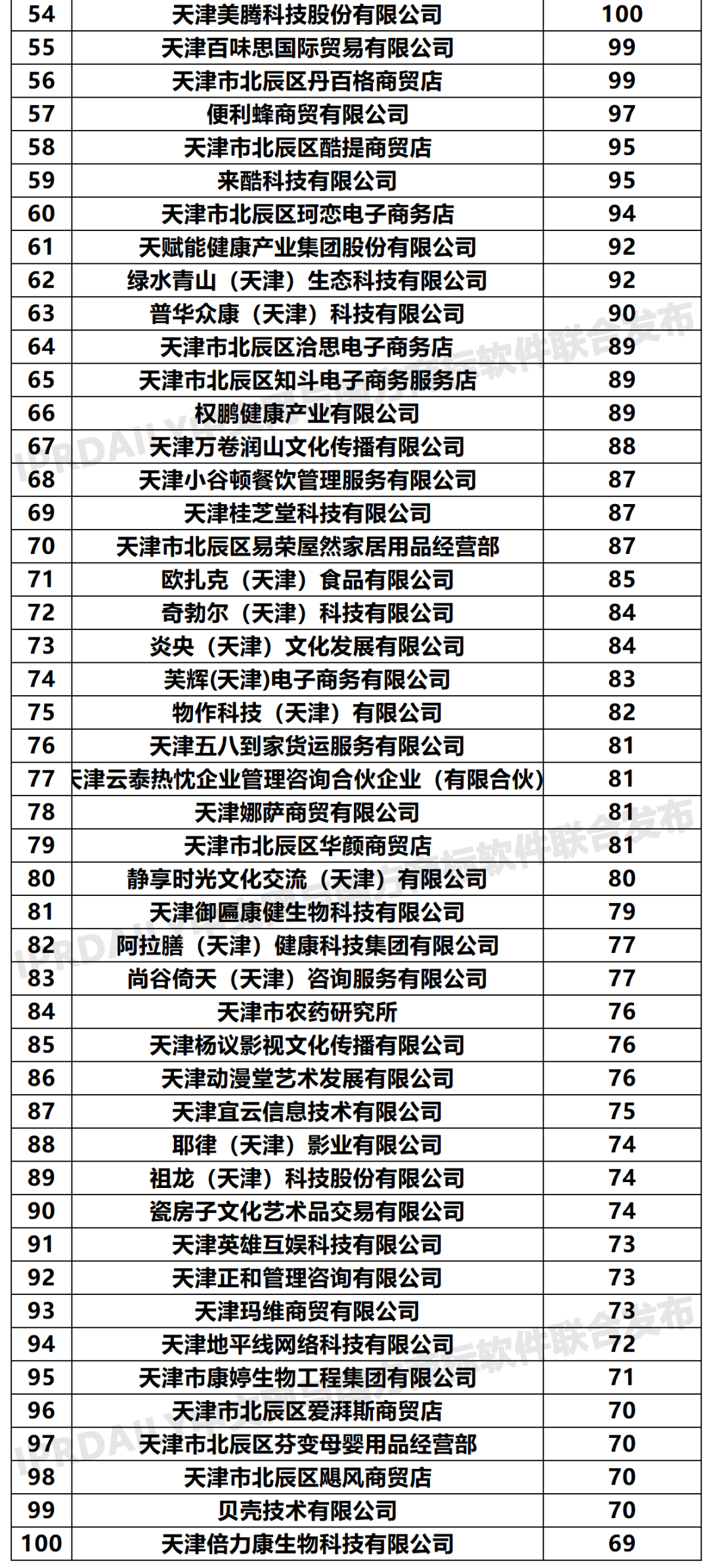 2020年「天津申请人」商标申请量排行榜（TOP100）