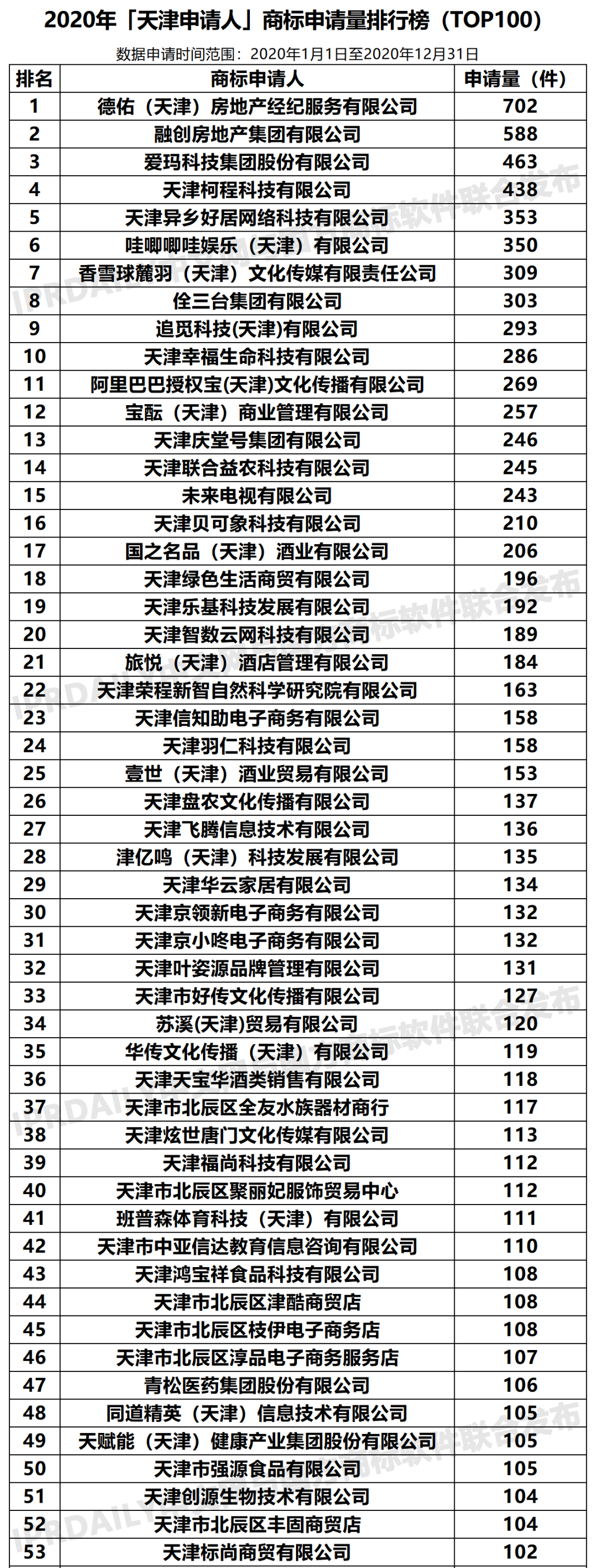 2020年「天津申请人」商标申请量排行榜（TOP100）