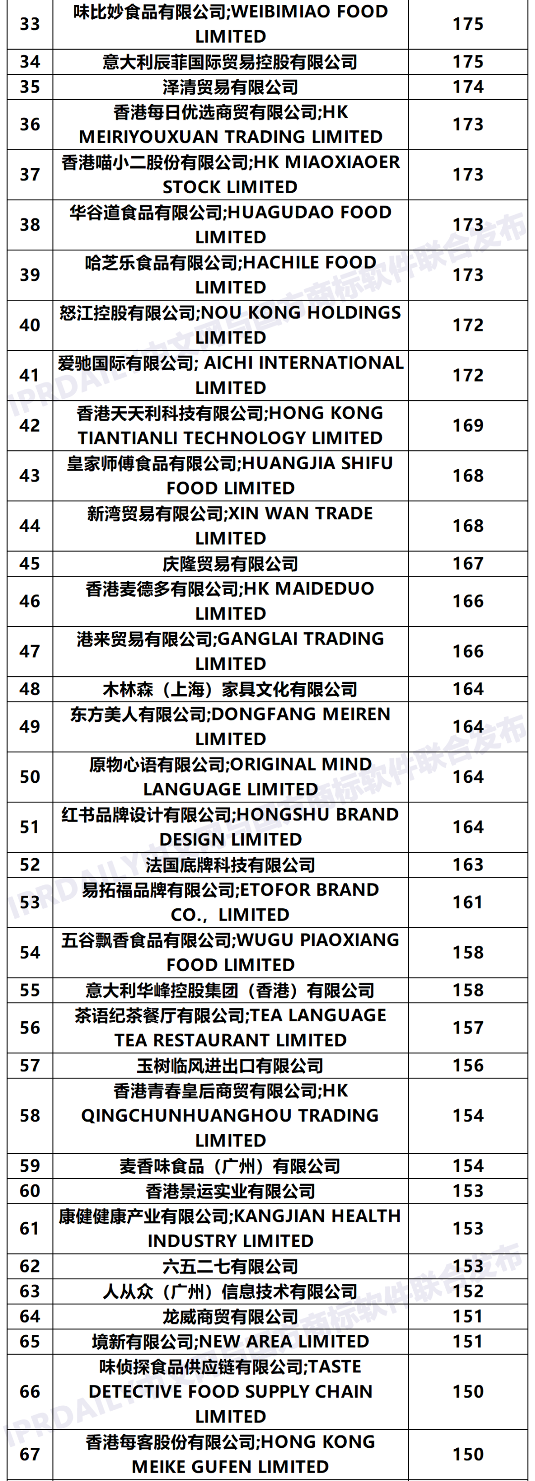 2020年「香港申请人」商标申请量排行榜（TOP100）