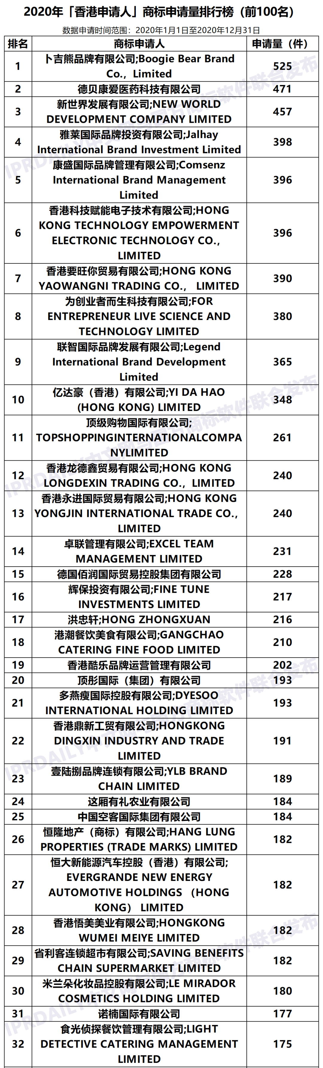 2020年「香港申请人」商标申请量排行榜（TOP100）