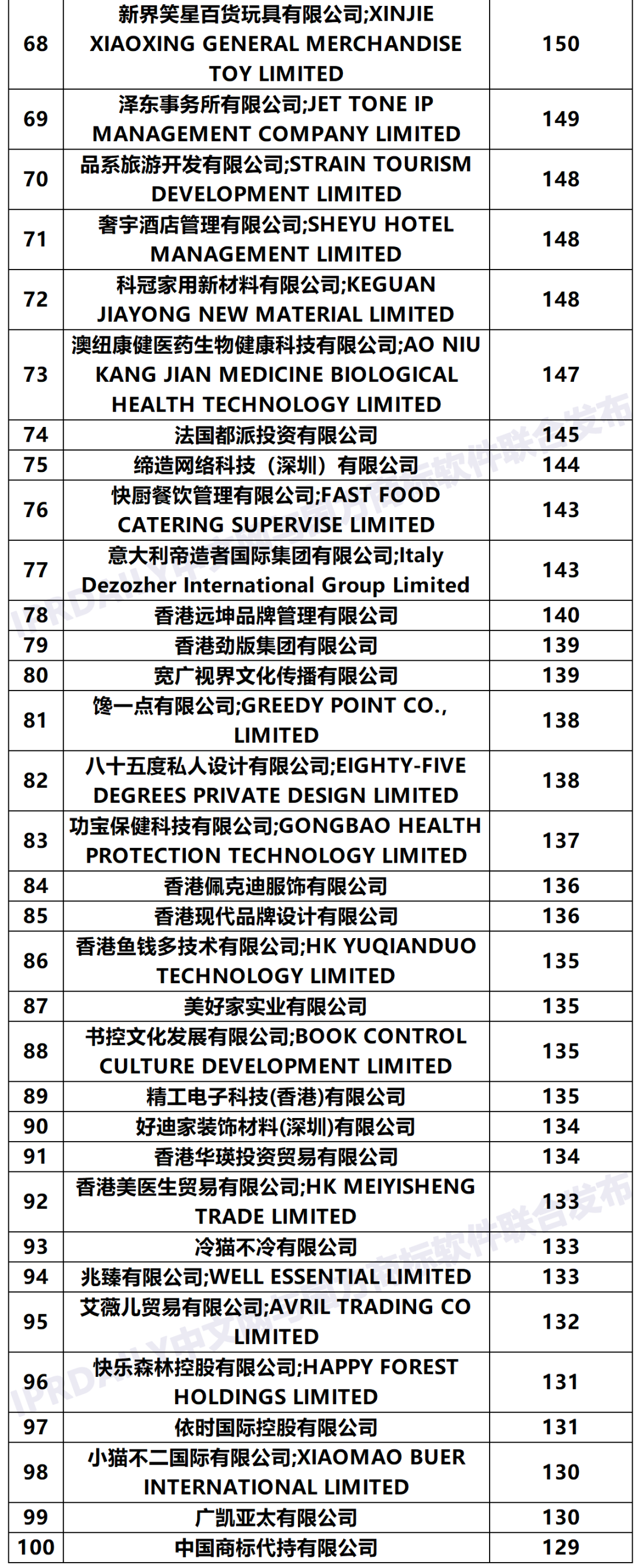 2020年「香港申请人」商标申请量排行榜（TOP100）