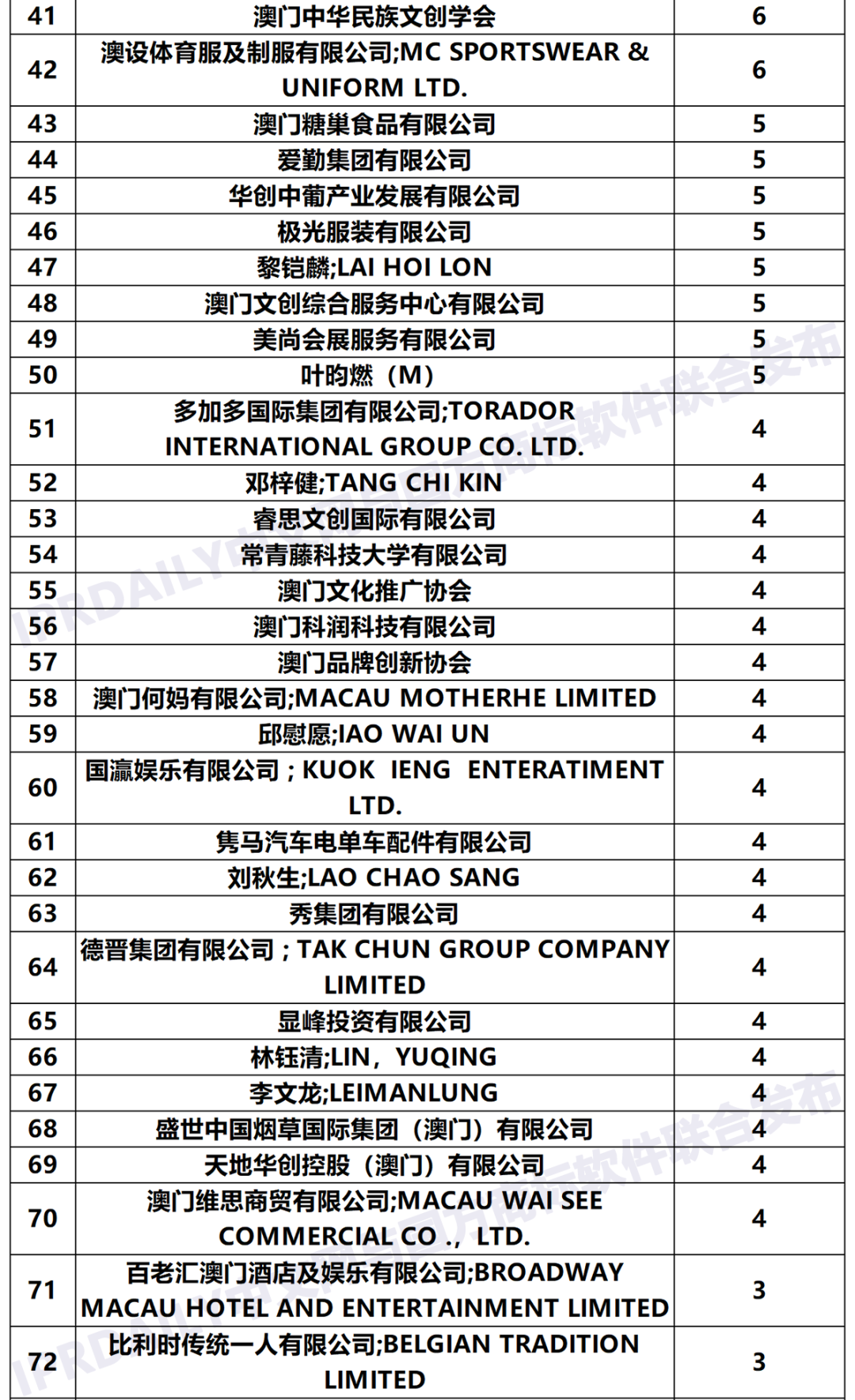 2020年「澳门申请人」商标申请量排行榜（TOP100）