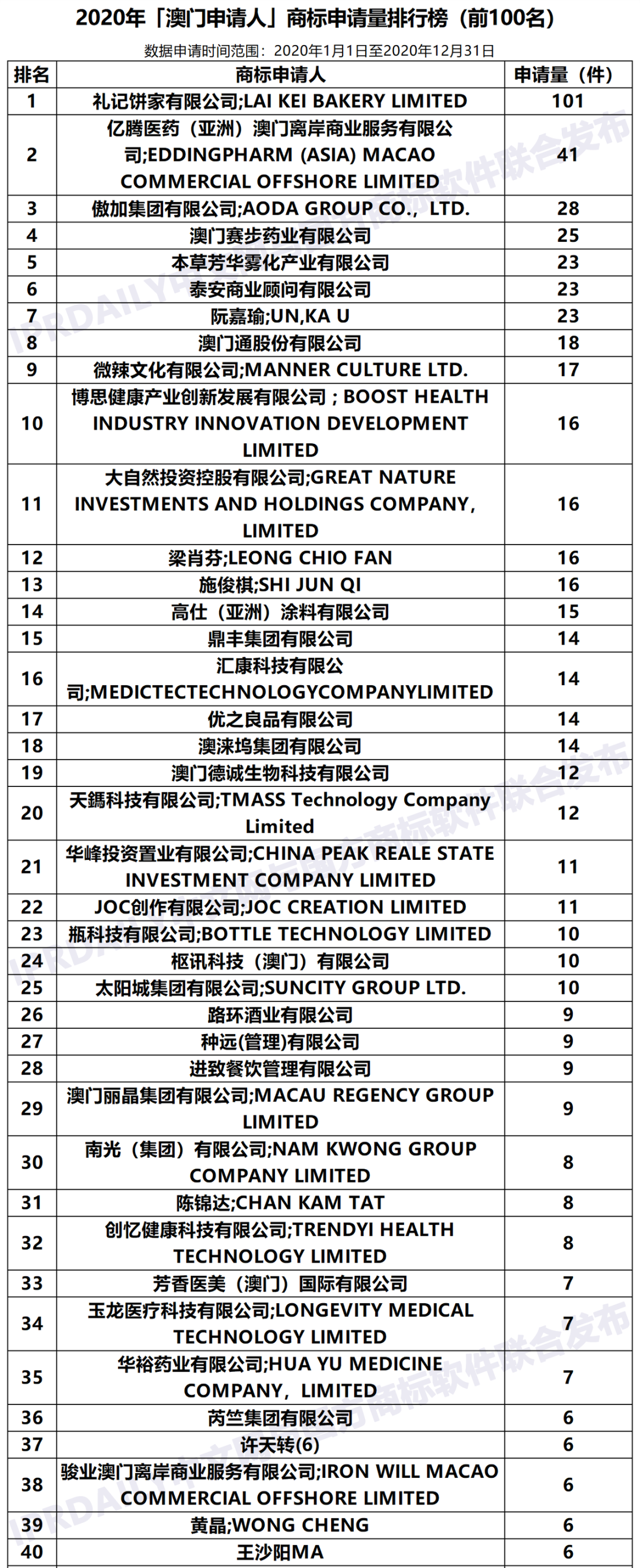 2020年「澳门申请人」商标申请量排行榜（TOP100）