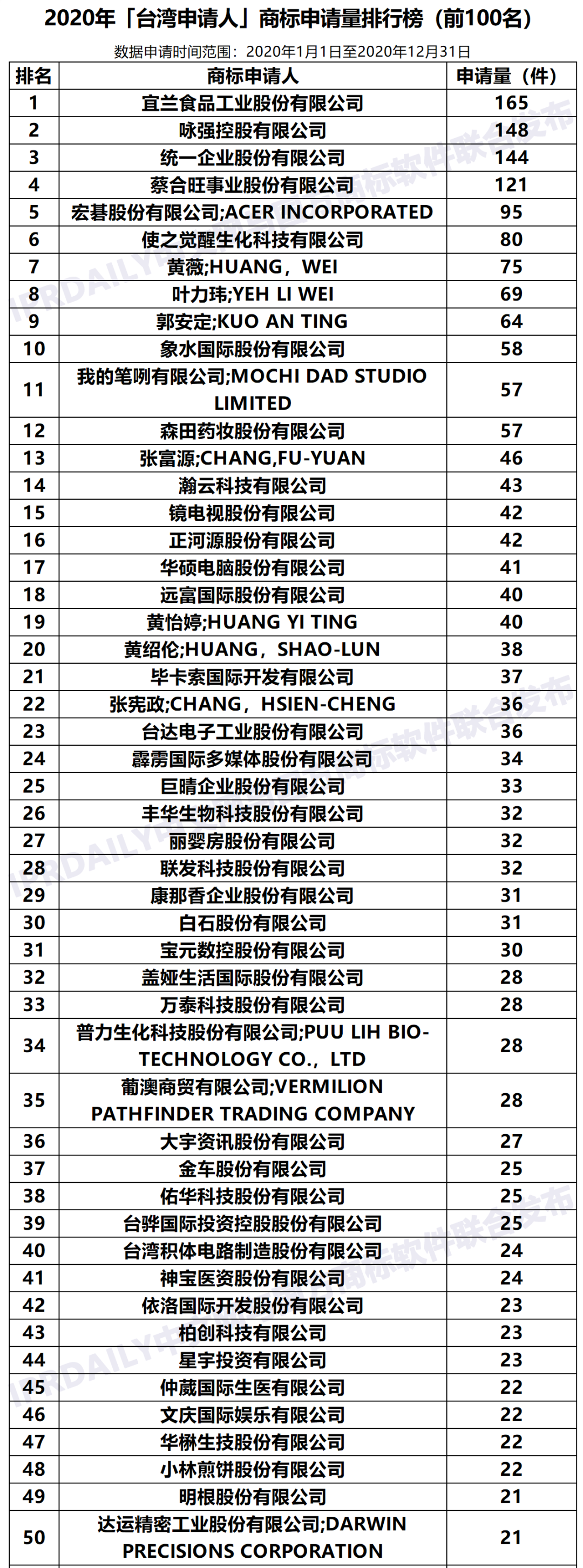 2020年「台湾申请人」商标申请量排行榜（TOP100）