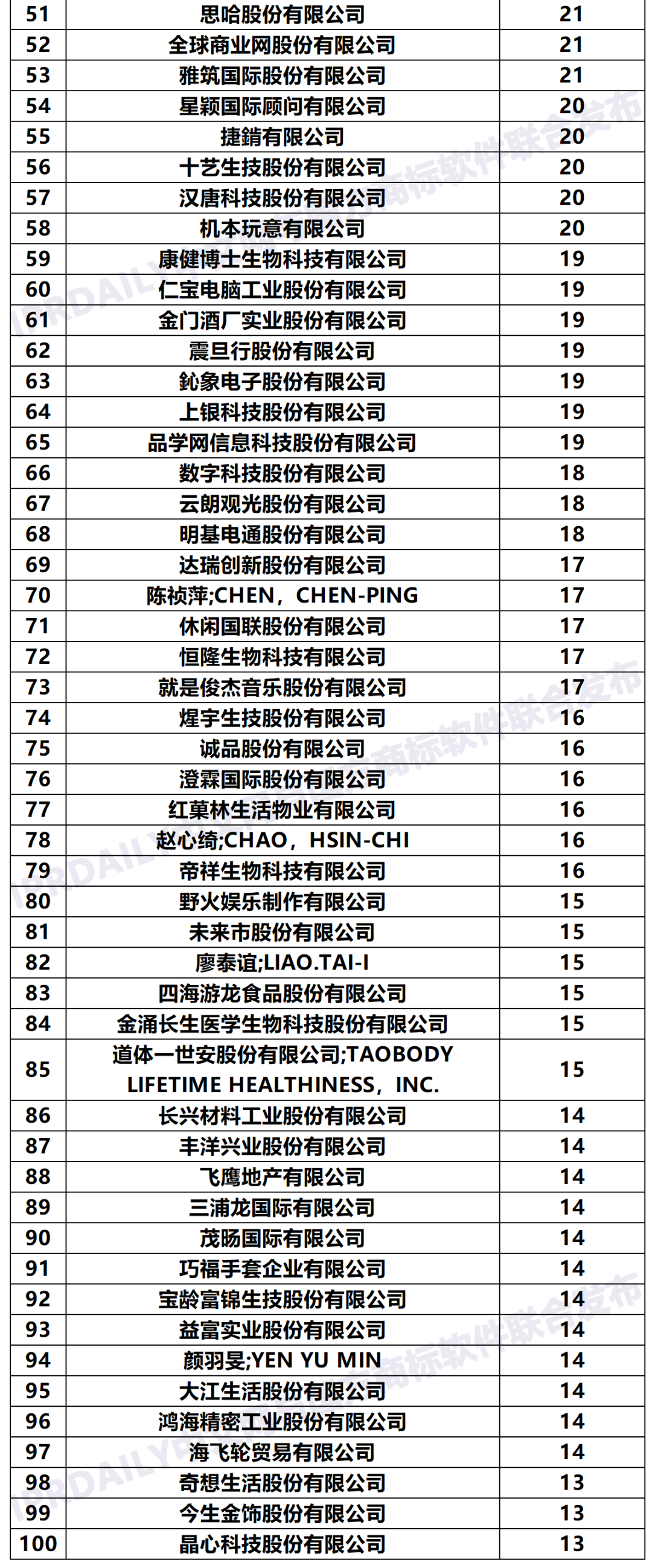 2020年「台湾申请人」商标申请量排行榜（TOP100）