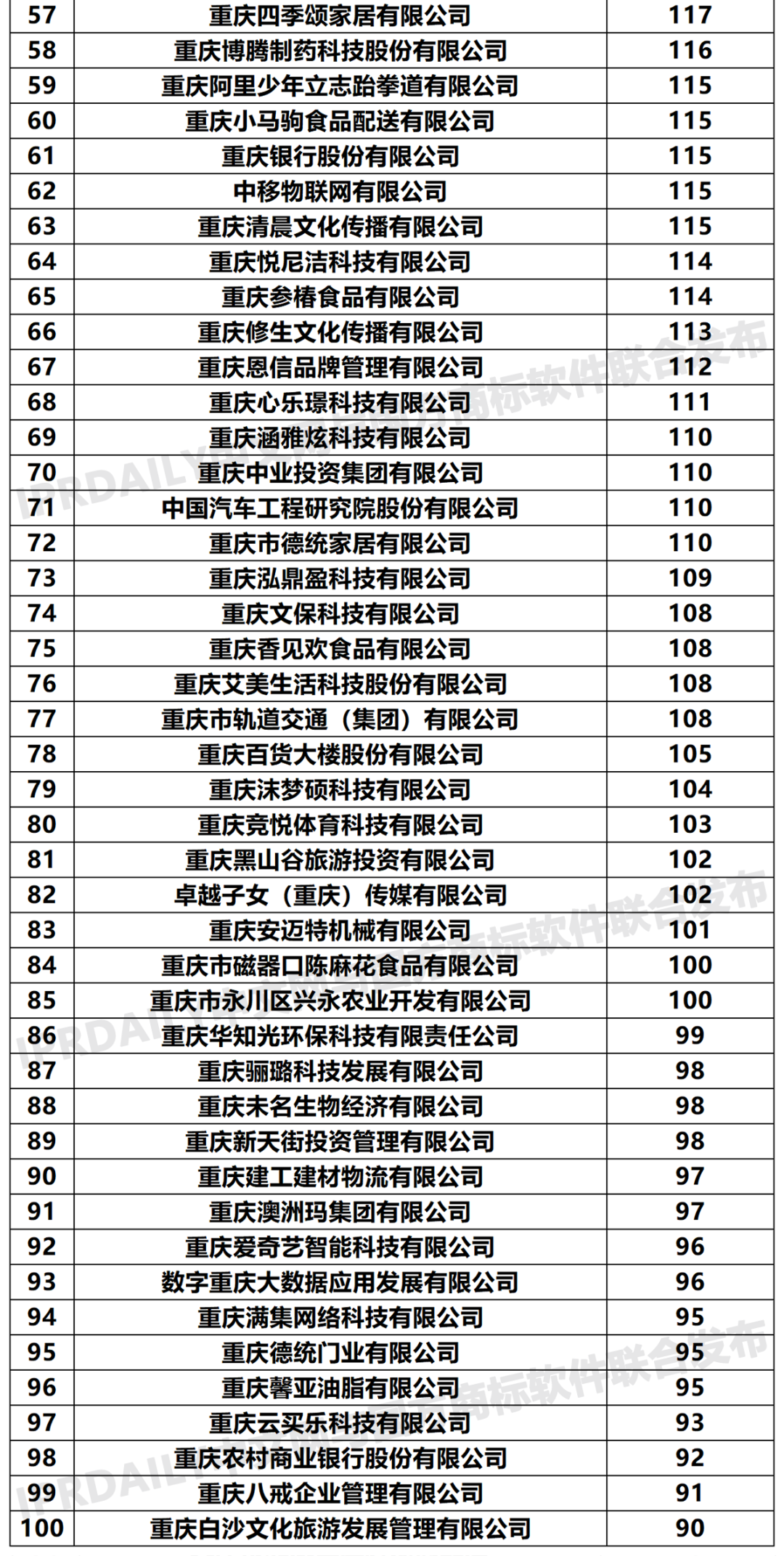2020年「重庆申请人」商标申请量排行榜（TOP100）
