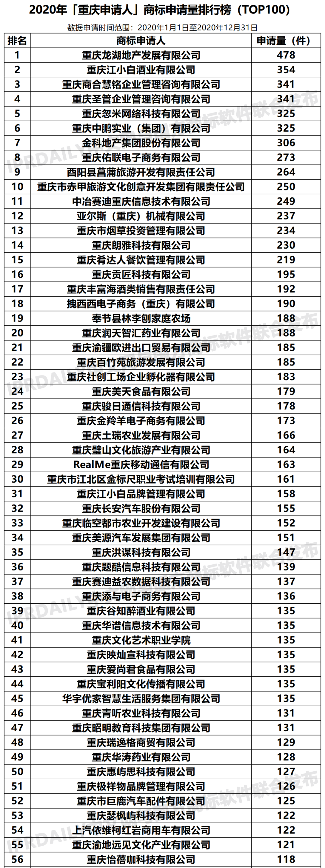 2020年「重庆申请人」商标申请量排行榜（TOP100）