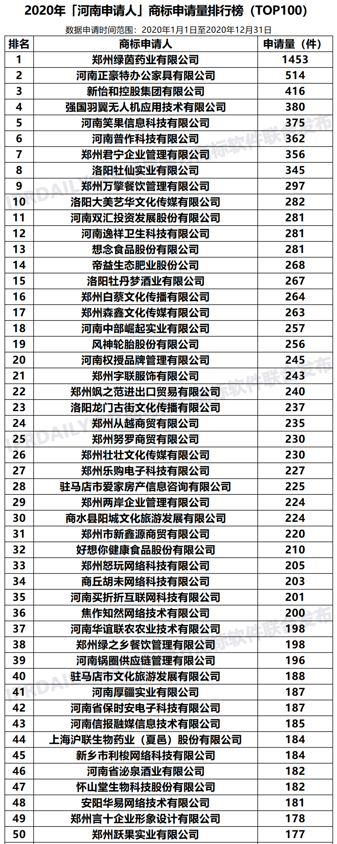 2020年「河南申请人」商标申请量排行榜（TOP100）