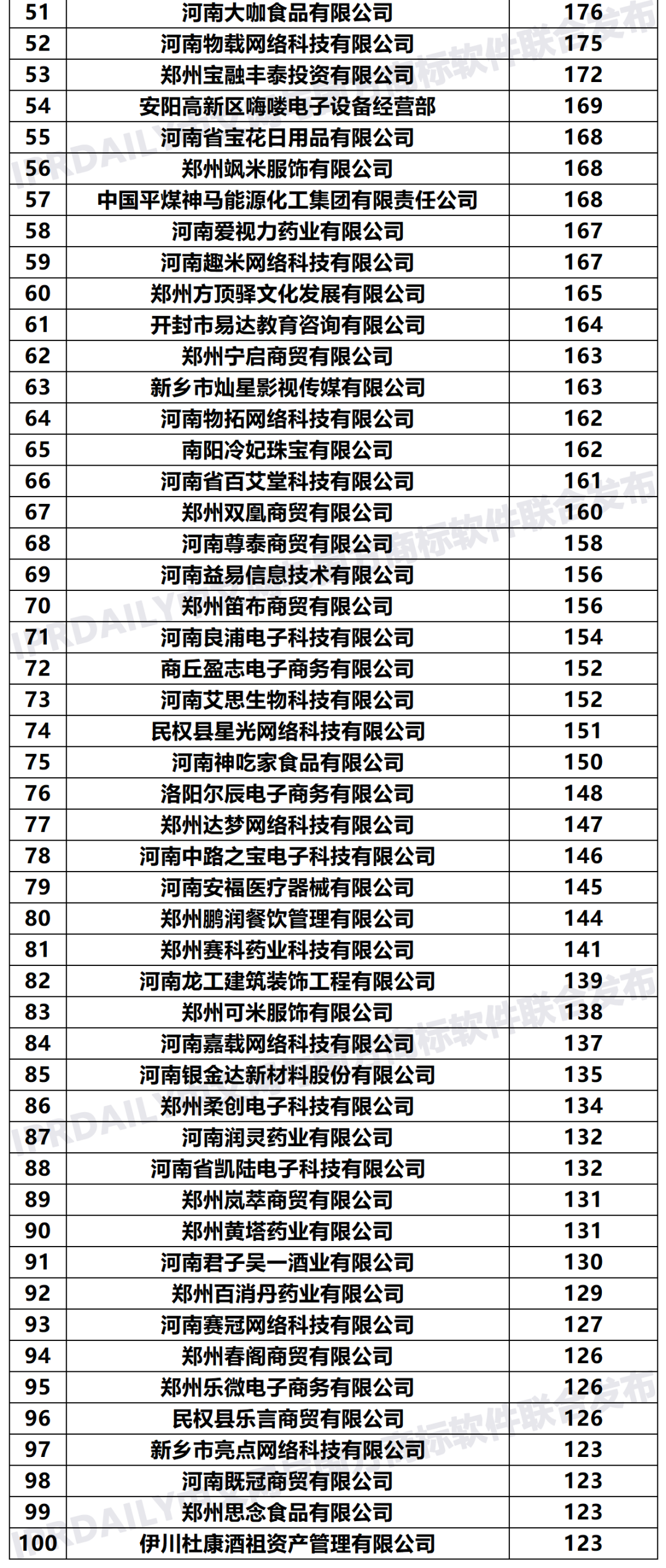 2020年「河南申请人」商标申请量排行榜（TOP100）