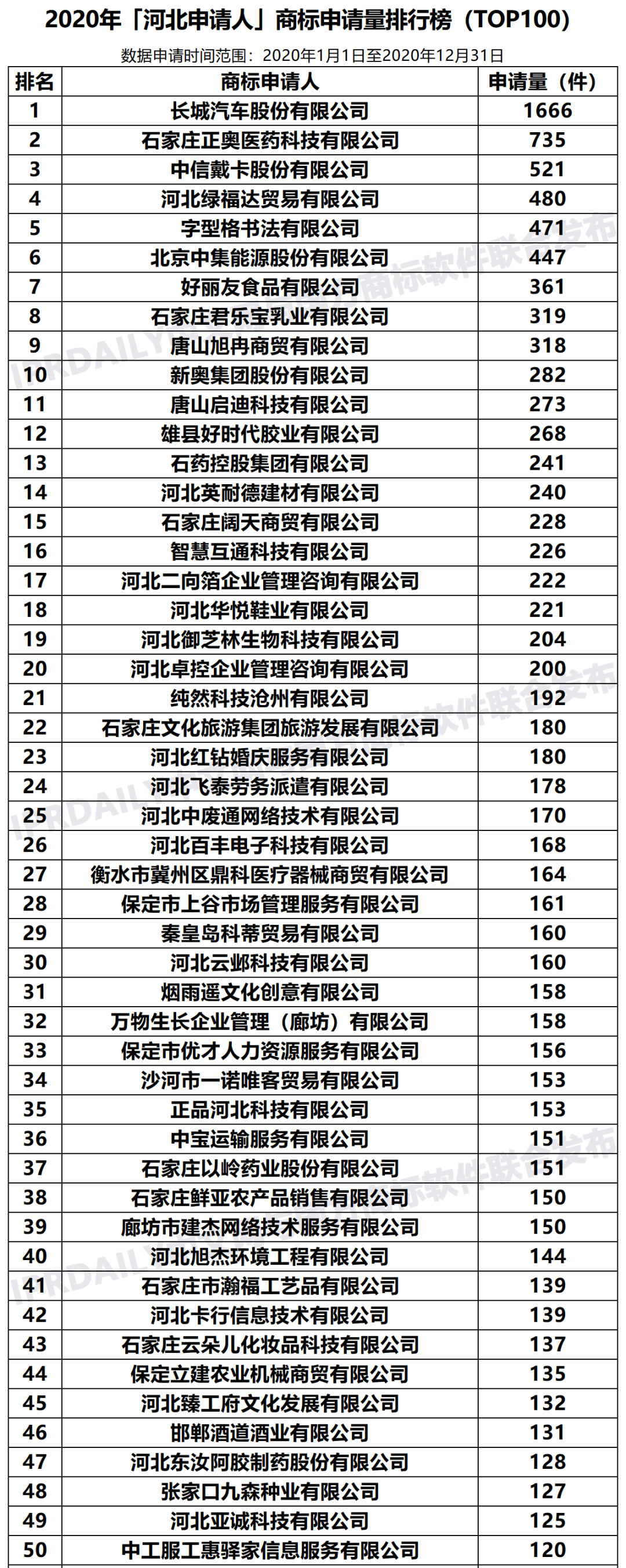 2020年「河北申请人」商标申请量排行榜（TOP100）