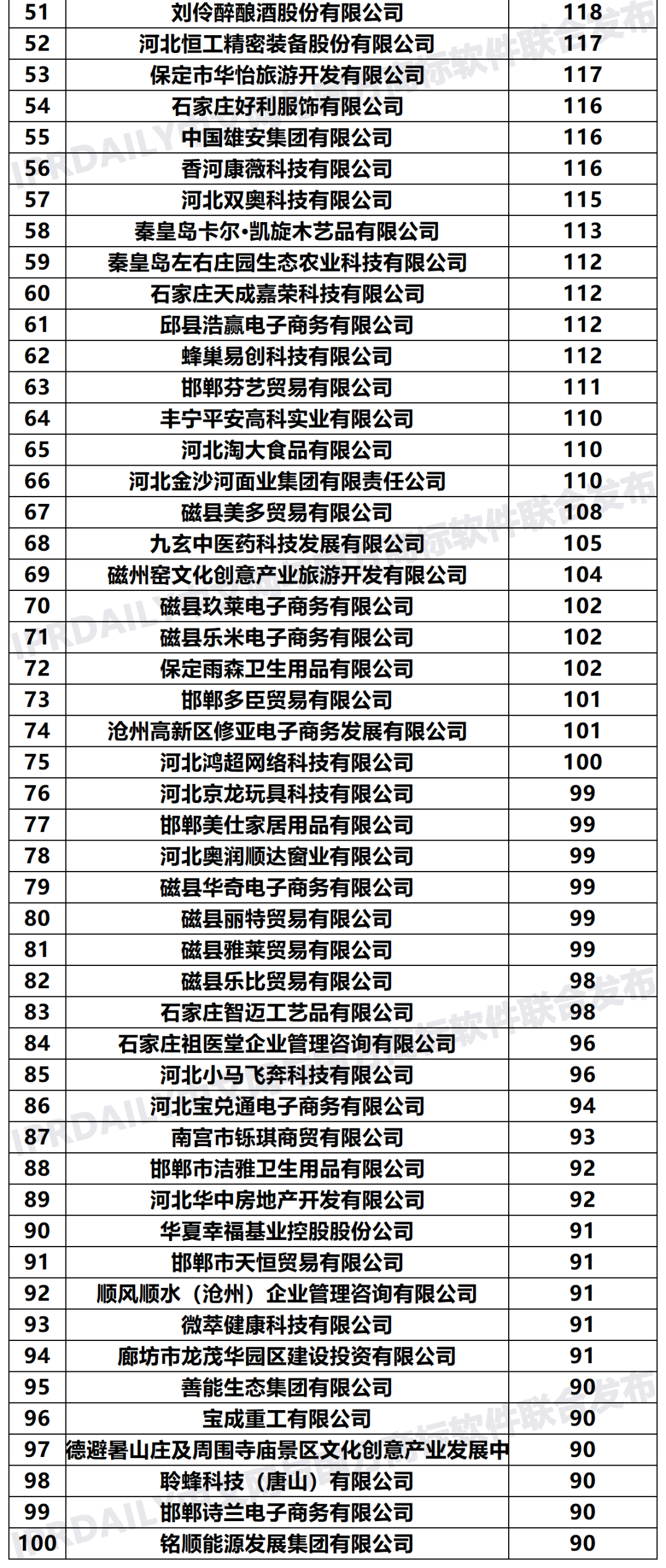 2020年「河北申请人」商标申请量排行榜（TOP100）