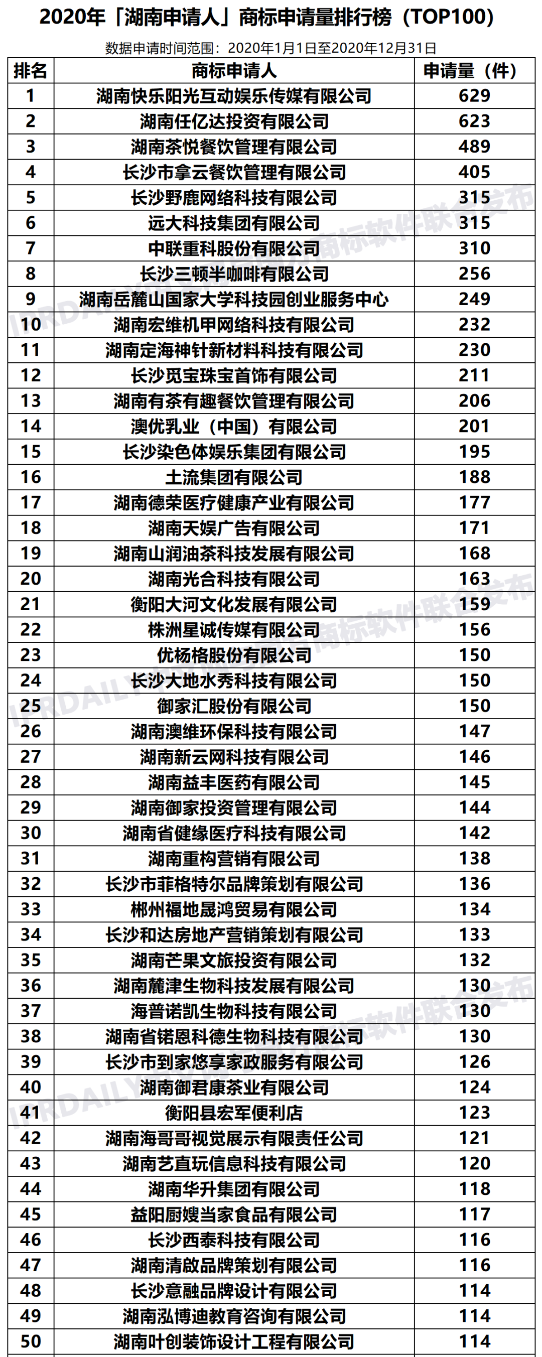2020年「湖南申请人」商标申请量排行榜（TOP100）