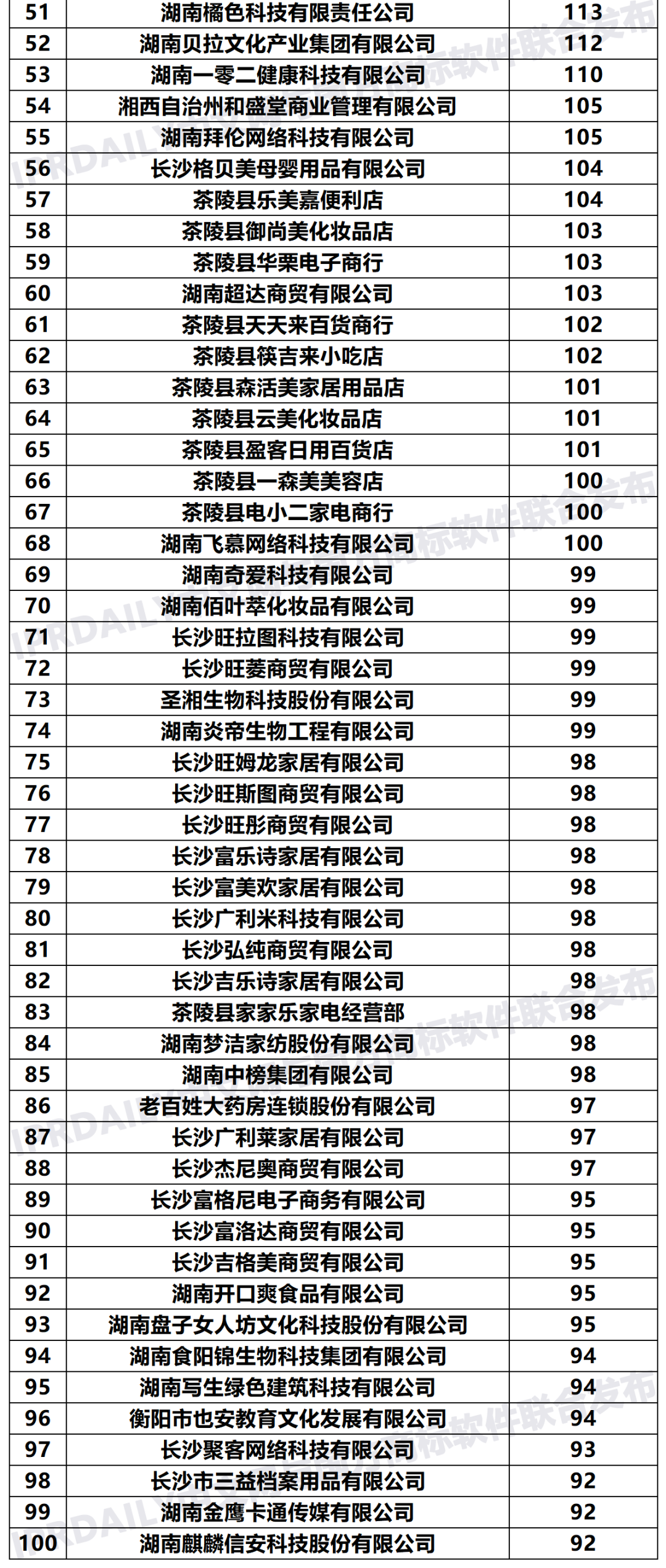 2020年「湖南申请人」商标申请量排行榜（TOP100）