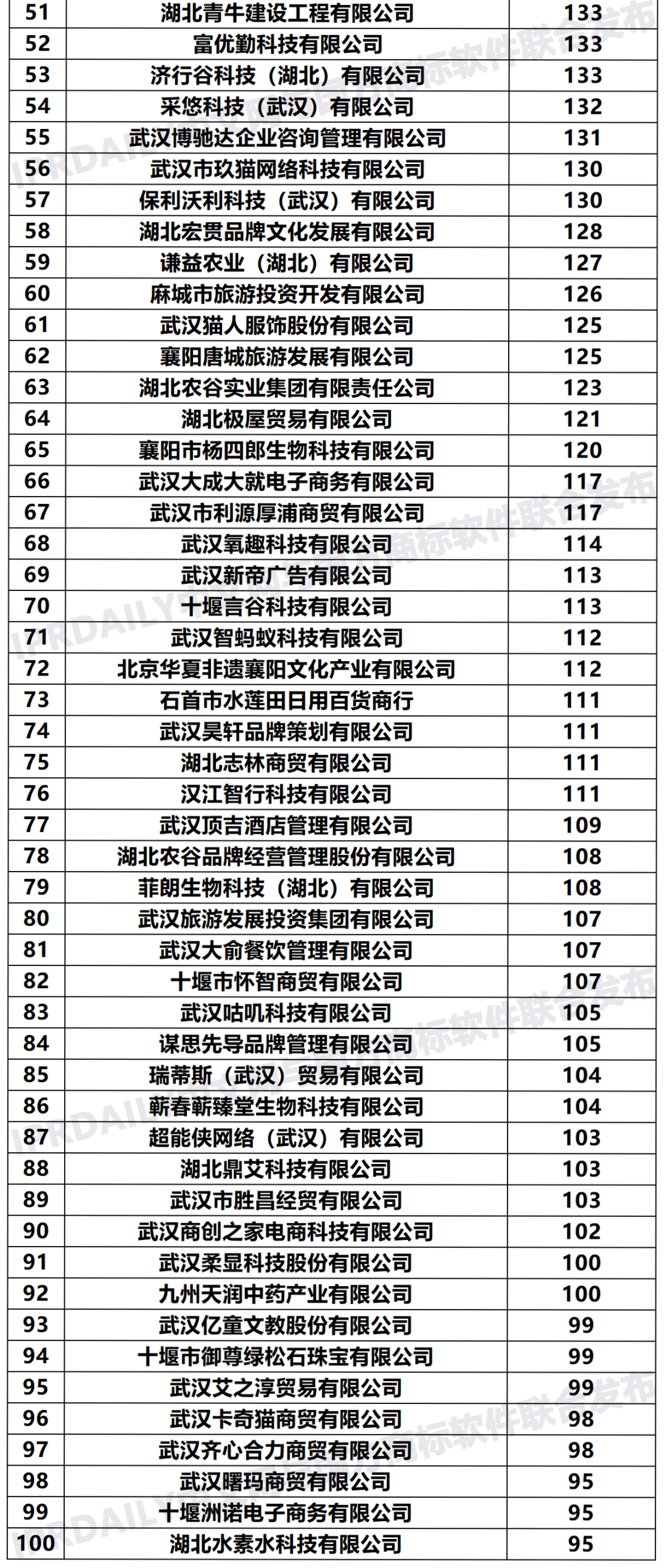 2020年「湖北申请人」商标申请量排行榜（TOP100）