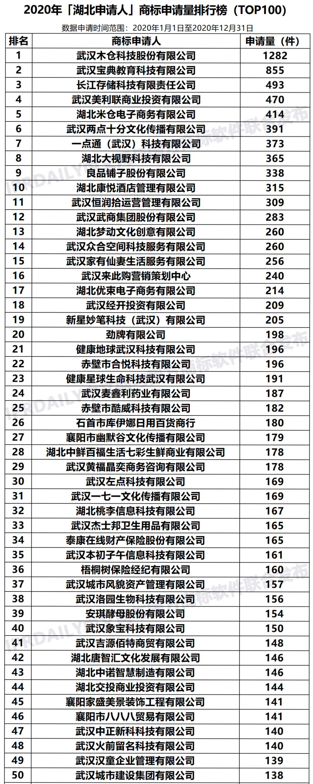 2020年「湖北申请人」商标申请量排行榜（TOP100）