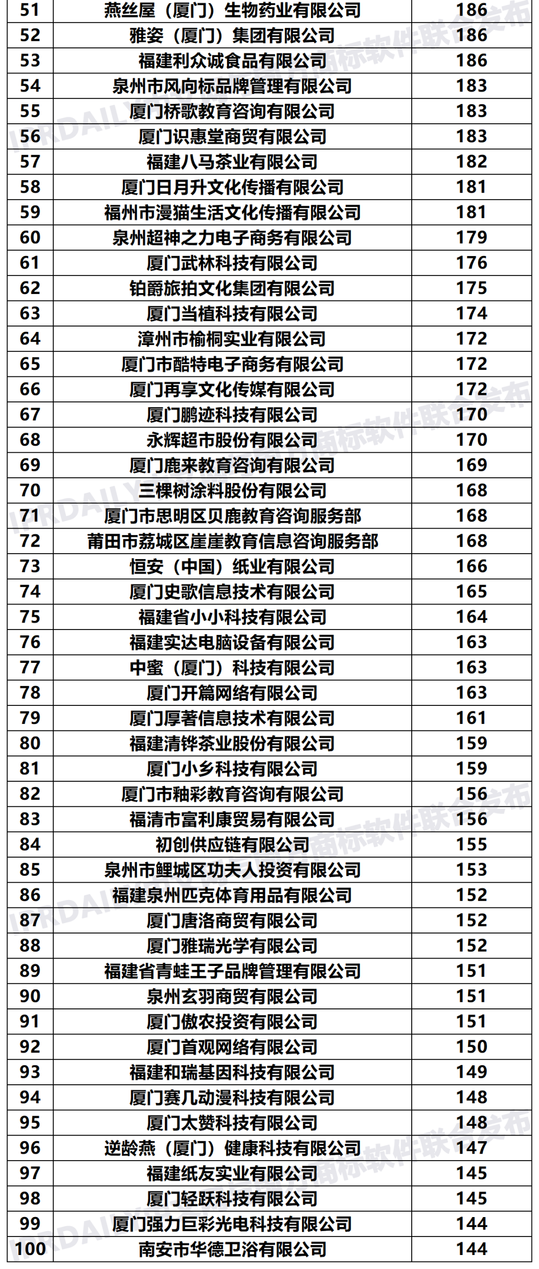 2020年「福建申请人」商标申请量排行榜（TOP100）