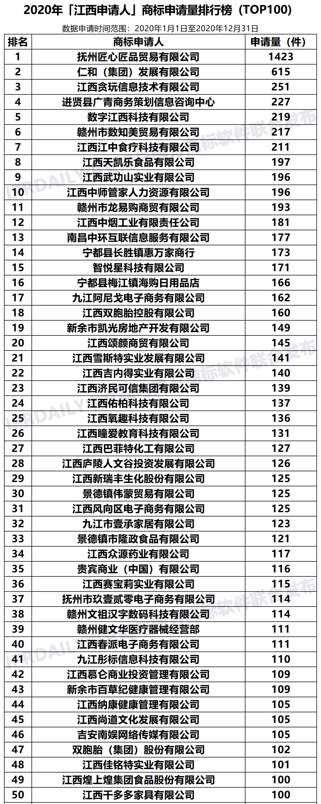 2020年「江西申请人」商标申请量排行榜（TOP100）