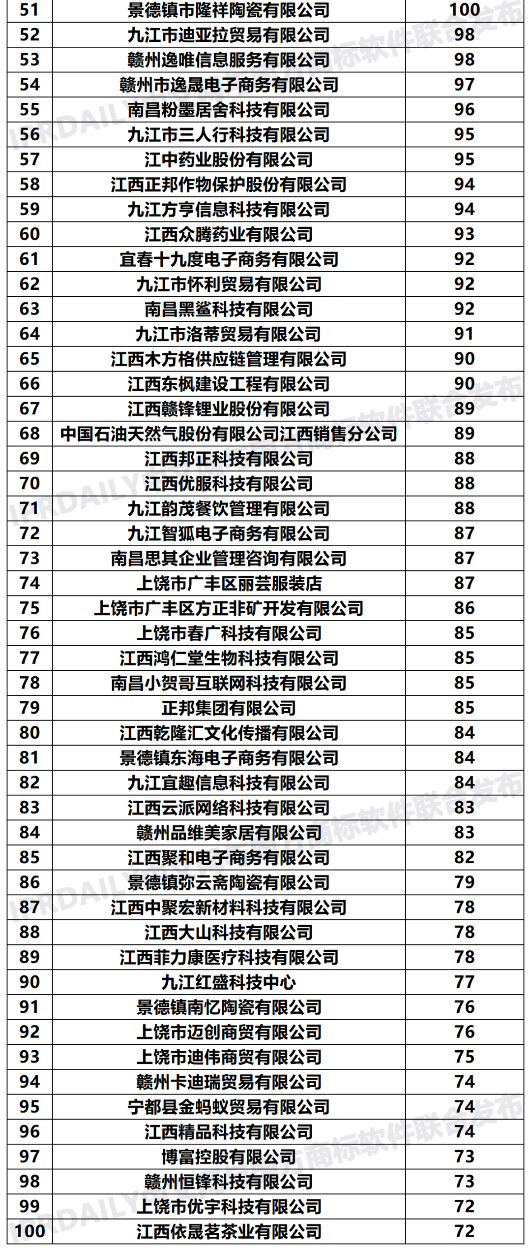 2020年「江西申请人」商标申请量排行榜（TOP100）