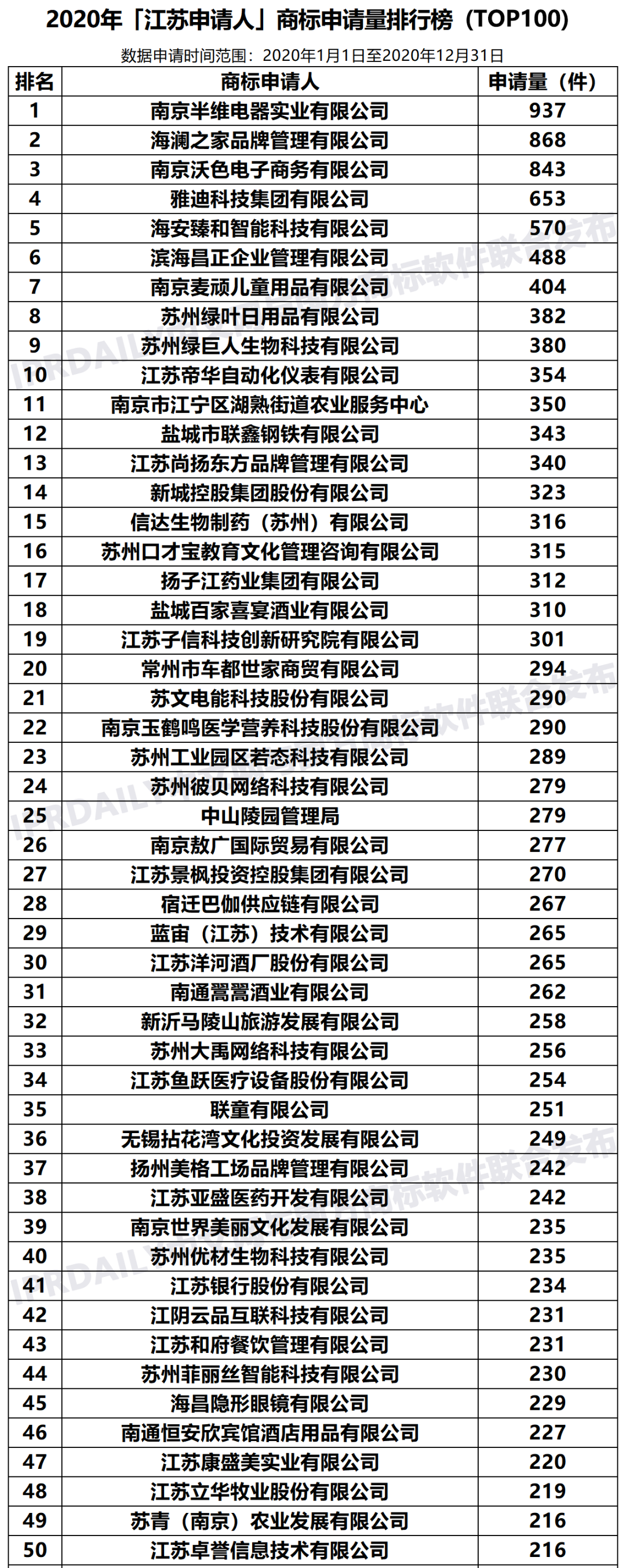 2020年「江苏申请人」商标申请量排行榜（TOP100）