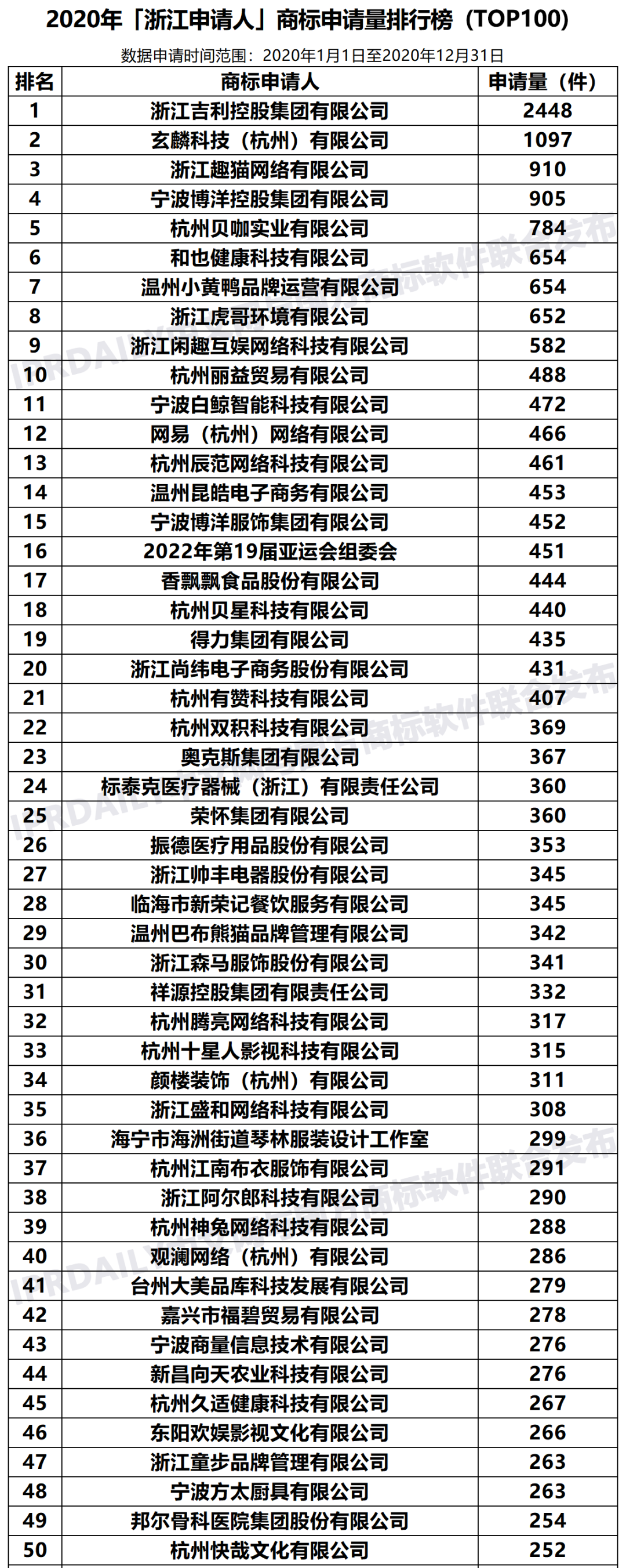 2020年「浙江申请人」商标申请量排行榜（TOP100）