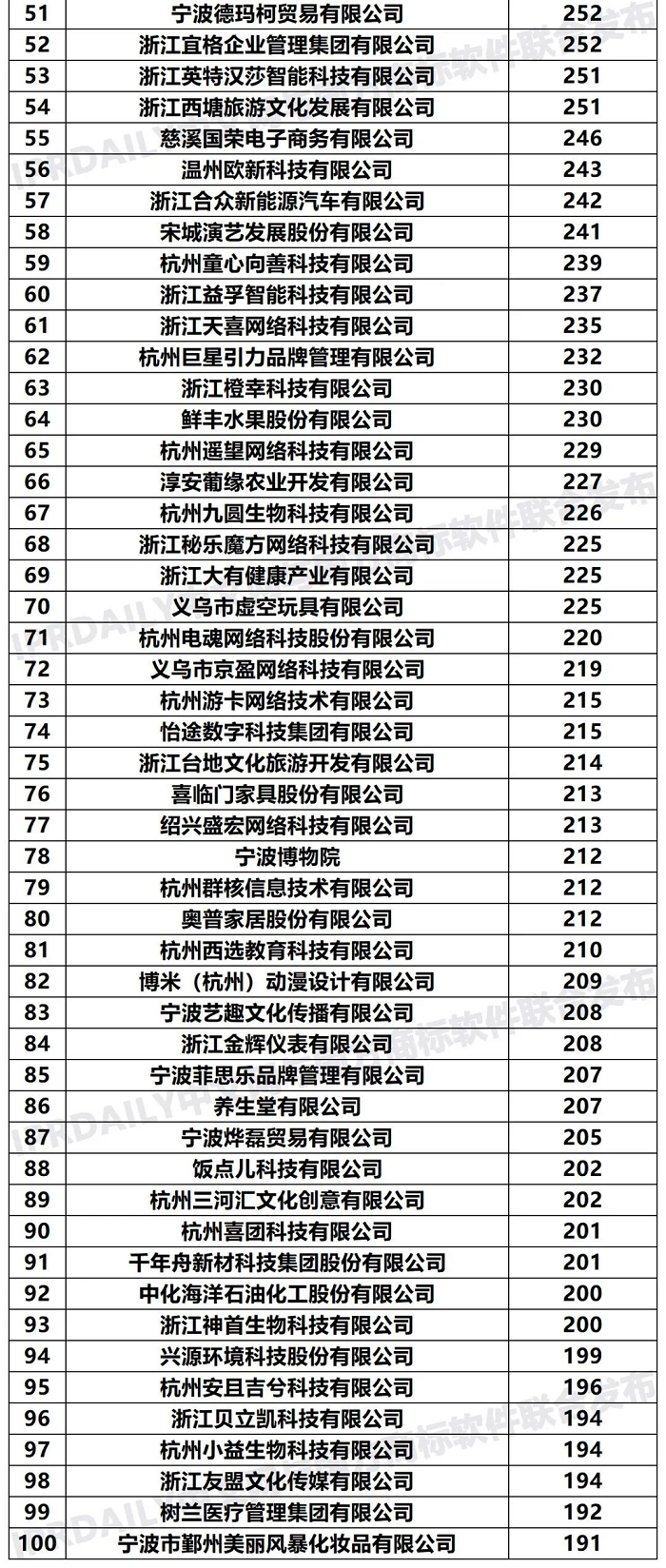 2020年「浙江申请人」商标申请量排行榜（TOP100）