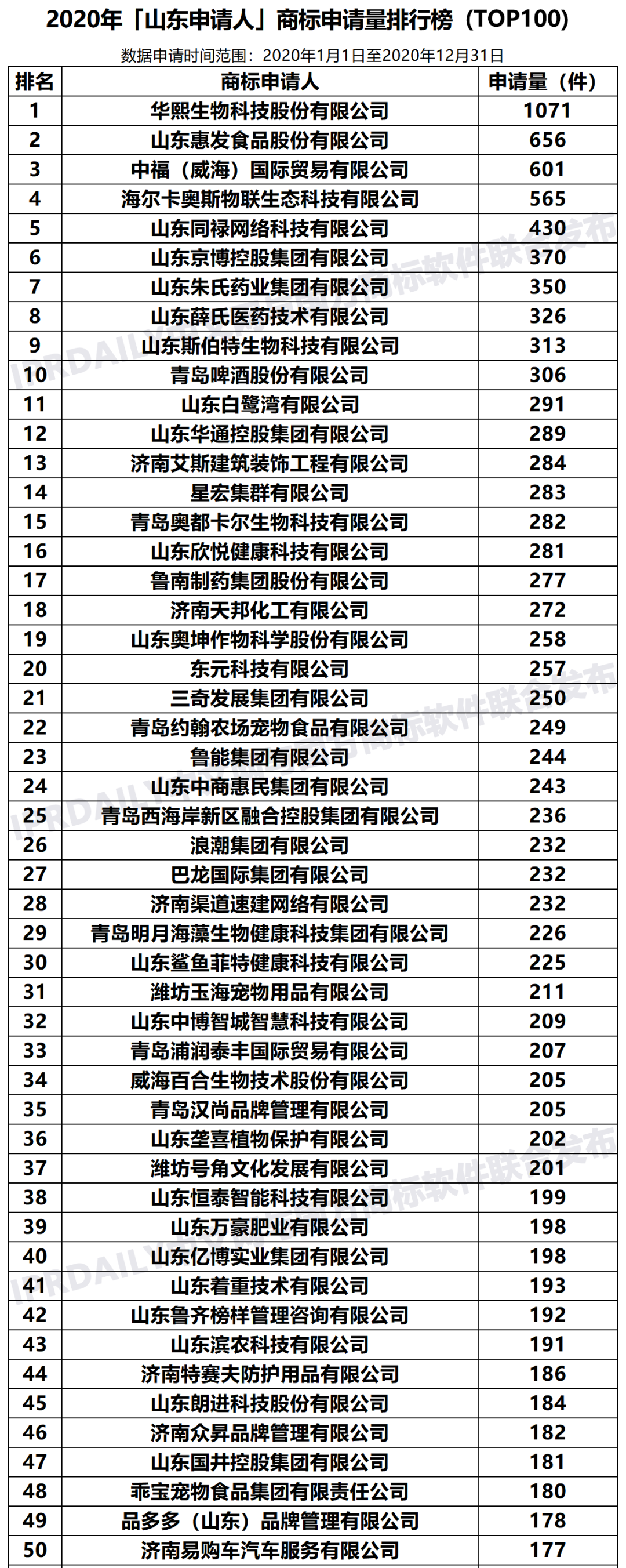 2020年「山东申请人」商标申请量排行榜（TOP100）