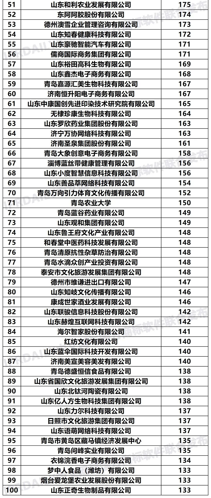 2020年「山东申请人」商标申请量排行榜（TOP100）