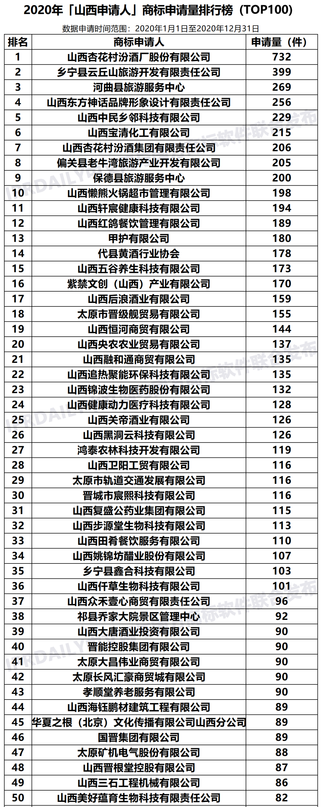 2020年「山西申请人」商标申请量排行榜（TOP100）