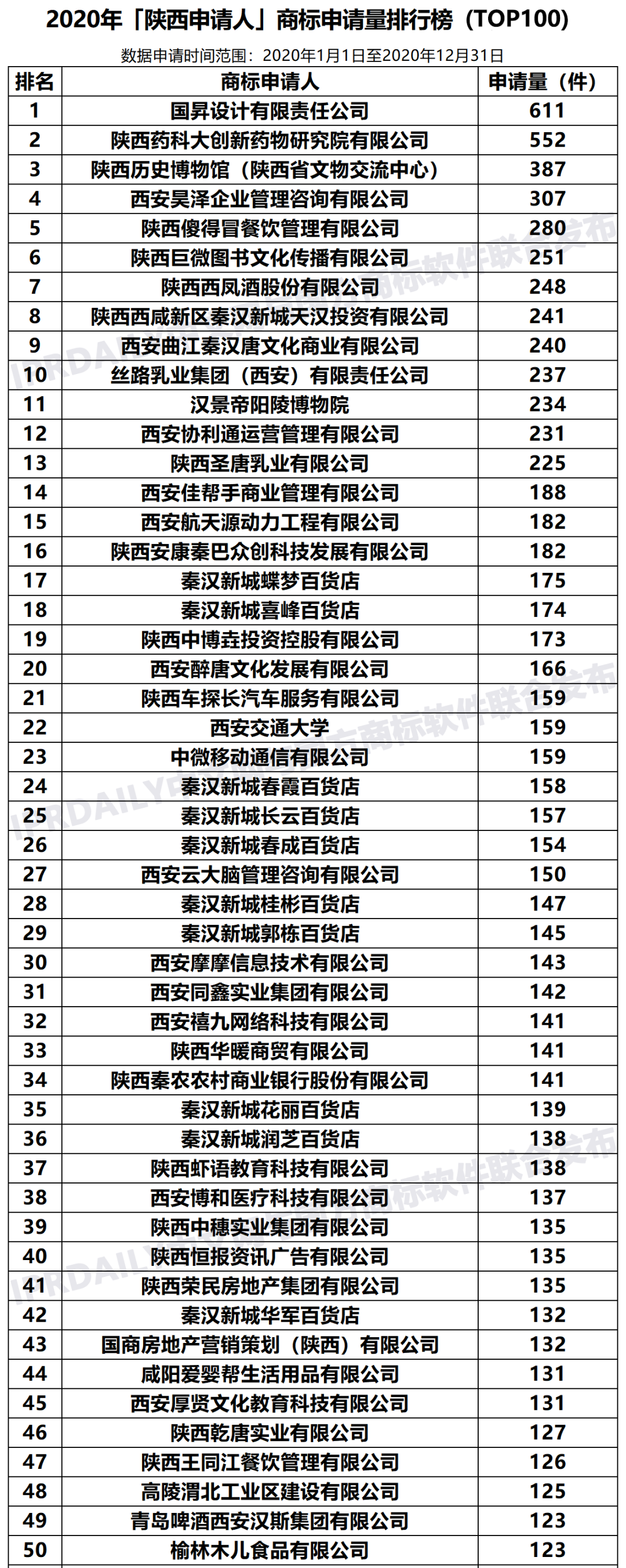 2020年「陕西申请人」商标申请量排行榜（TOP100）