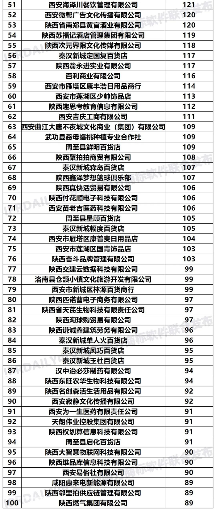 2020年「陕西申请人」商标申请量排行榜（TOP100）