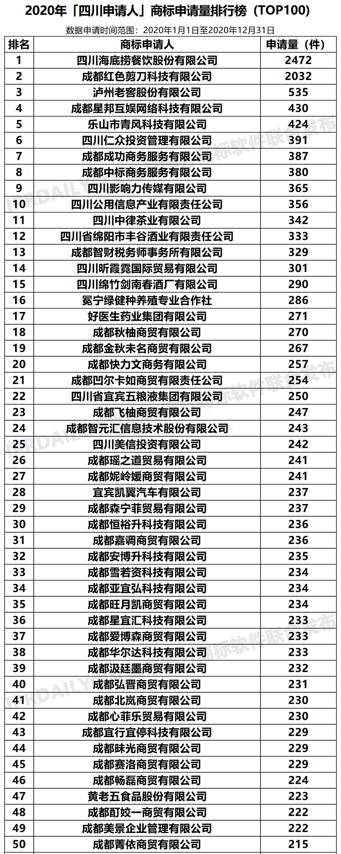 2020年「四川申请人」商标申请量排行榜（TOP100）